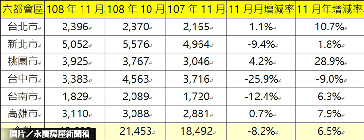 買賣移轉棟數,2019年11月,多空,價格認知差距,交易量下跌