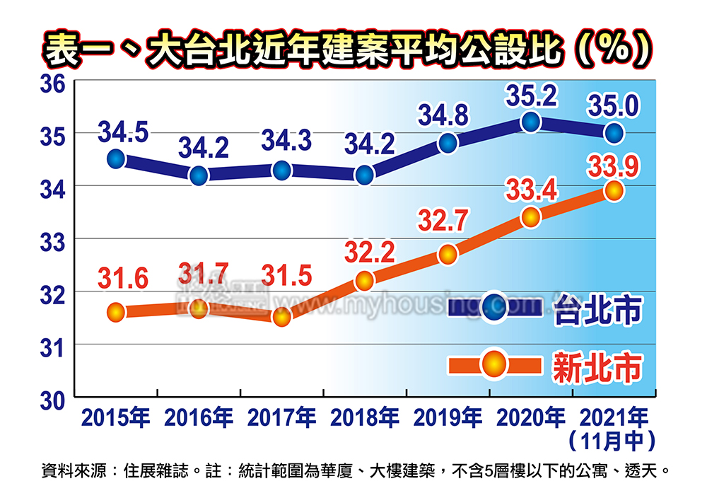 虛坪灌到頂了嗎 台北市建案公設比終於降了！