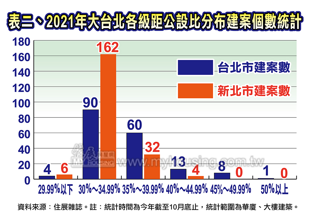 虛坪灌到頂了嗎 台北市建案公設比終於降了！