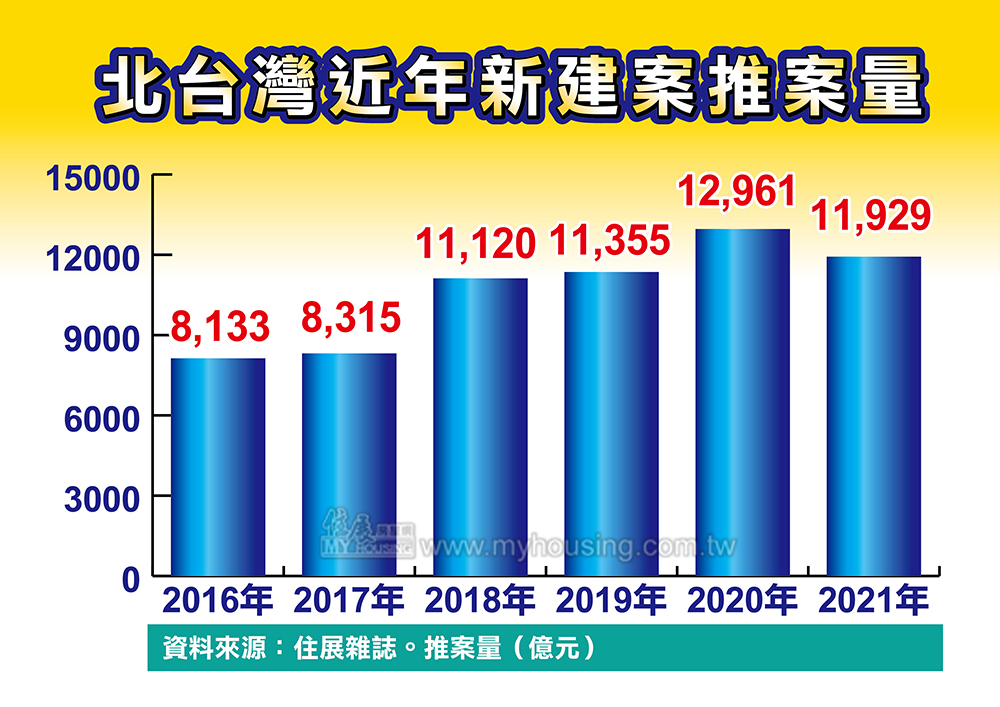 乘勝追擊2021年推案量大 近1.2兆元