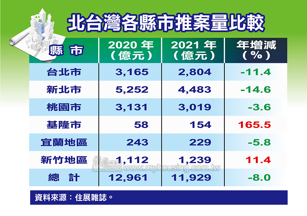 乘勝追擊2021年推案量大 近1.2兆元
