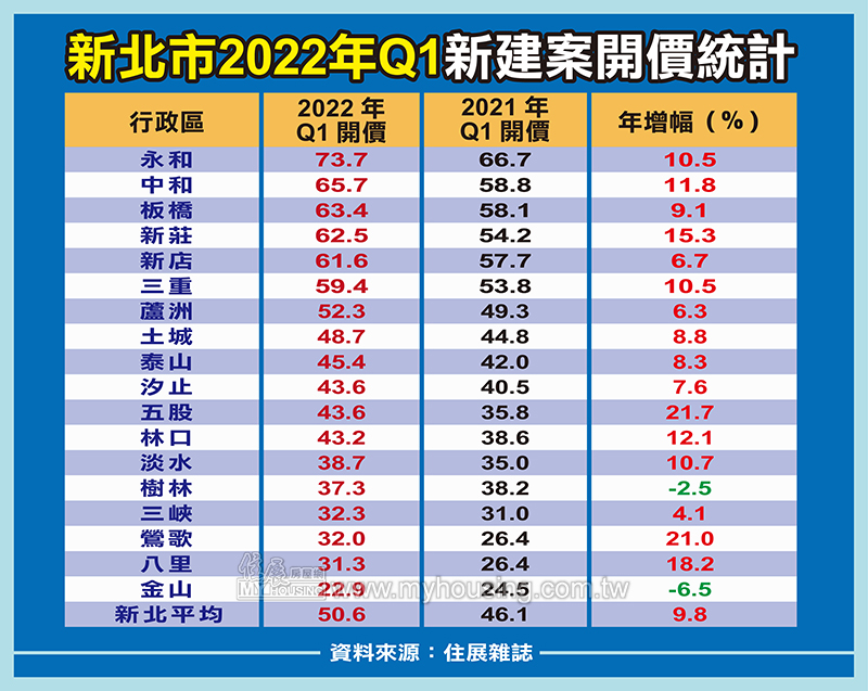 烏俄戰爭蝴蝶效應 大台北建案開價站上巔峰