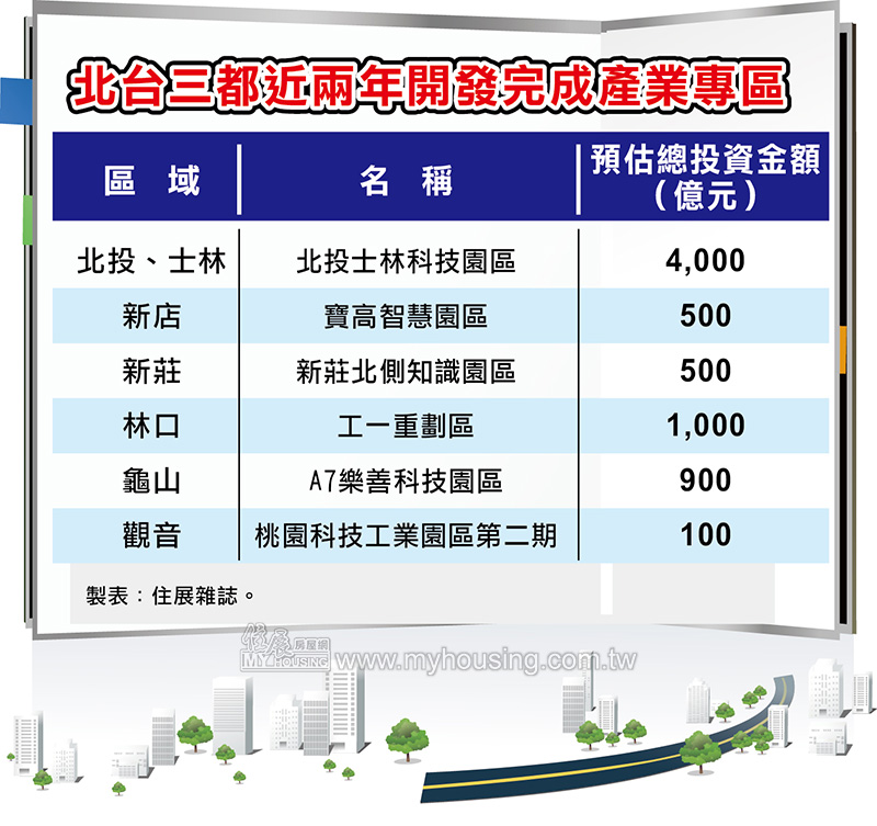 7千億資金海灌六大產業園區 買房跟著企業腳步走 社子島重劃區
