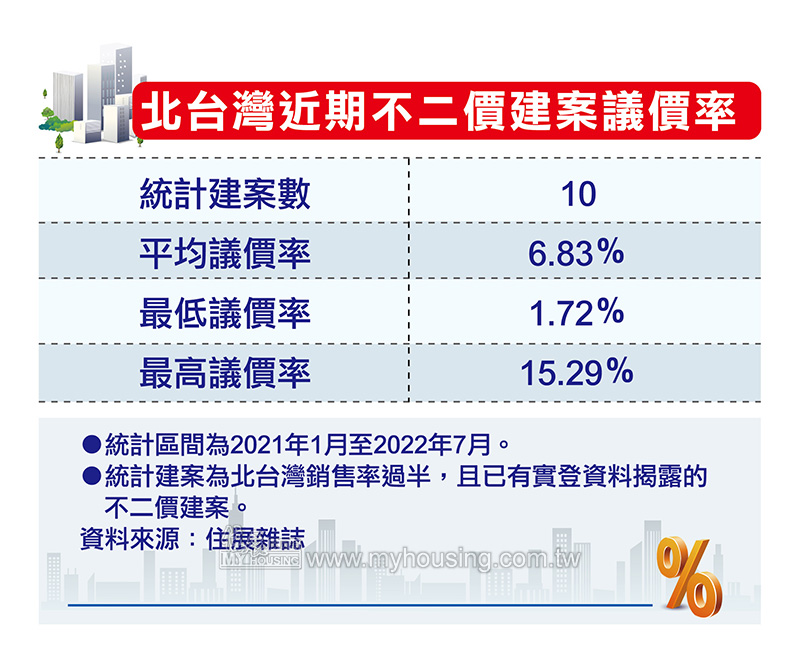 不二價成真?檢視預售實登周年 實價登錄