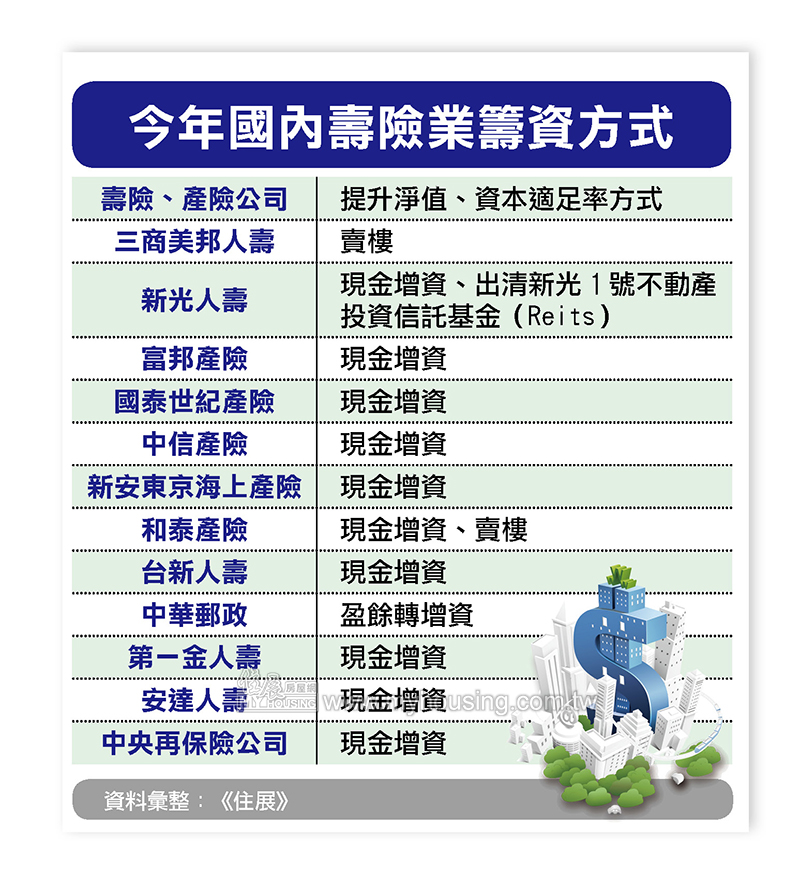今年國內壽險業籌資統計表