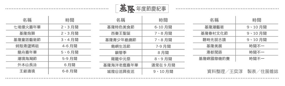 七堵煙火嘉年華 2、3月間
基隆炮獅 2、3月間
基隆童話藝術節 3、4月間
蚵殼港迓媽祖 4-6月間
龍舟嘉年華 5、6月間
潮境海灣節 5-9月間
外木山長泳 6月間
王爺遶境 6-8月間
基隆特色美食節 6-10月間
西秦王聖誕 7、8月間
基隆青少年戲劇節 7、8月間
島嶼生活節 7-9月間
鎖管季 8月間
雞籠中元祭 8、9月間
基隆海洋老鷹嘉年華 通常在9月間
城隍日巡與夜巡 9、10月間
基隆潮藝術 9、10月間
基隆眷村文化節 9、10月間
聽時光說古蹟 9、10月間
基隆美展 時間不一
港都閱語 時間不一