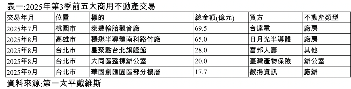 2025年第3季前五大商用不動產交易。圖/第一太平戴維斯