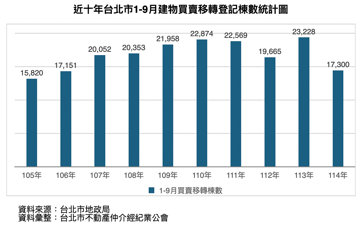 近10年台北市1至9月買賣移轉棟數變化。圖/台北市房仲公會提供