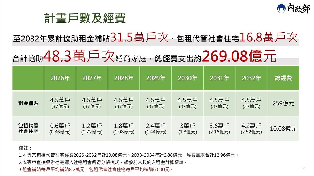 計畫戶數及經費。圖/內政部提供