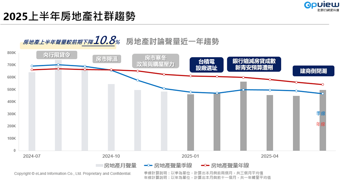 「台灣房地產網路聲量」調查。圖/意藍資訊提供