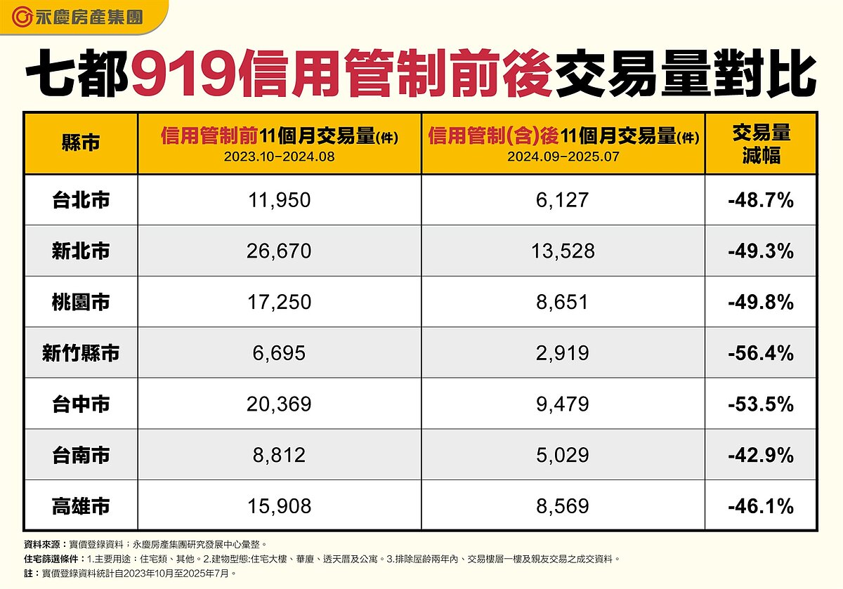 表、七都919信用管制前後交易量對比。圖/永慶房產集團提供
