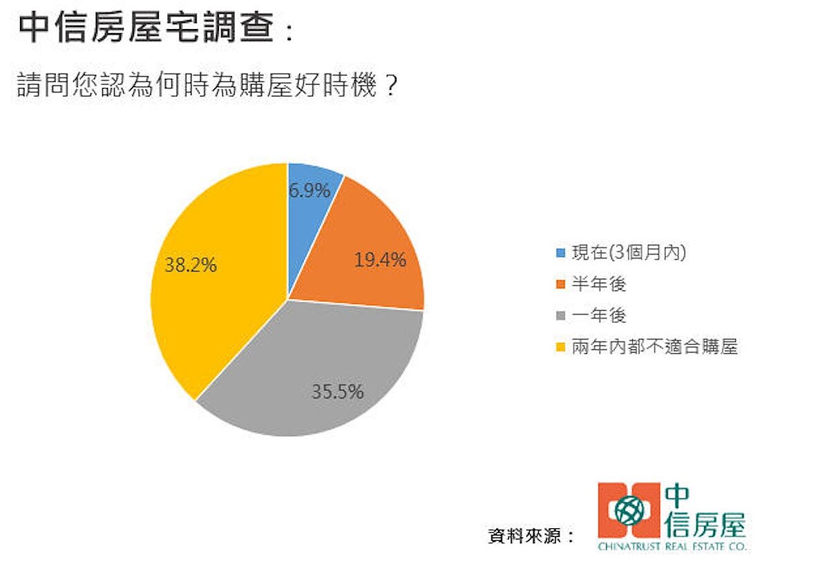 中信房屋第三季宅調查結果。圖/中信房屋研展室提供