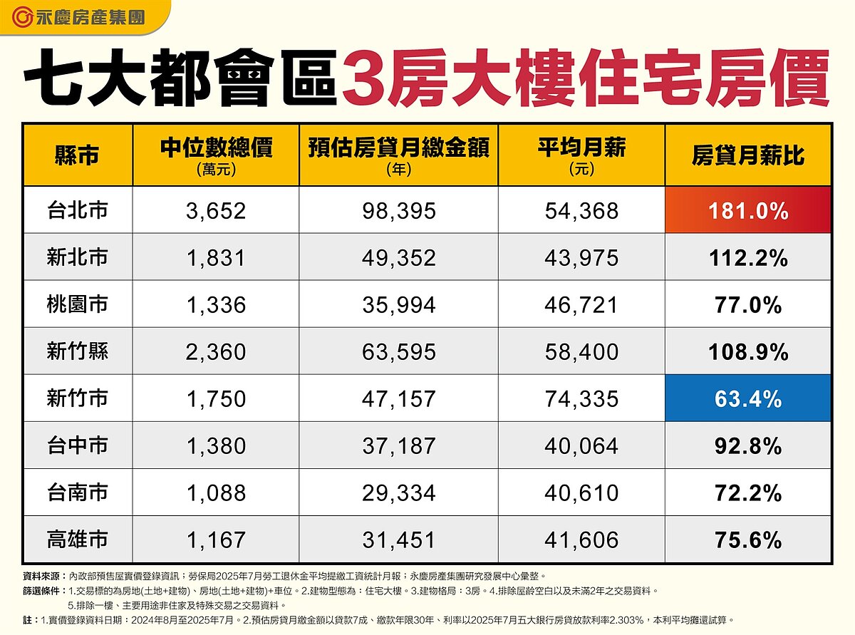 七大都會區3房大樓住宅房價。圖/資料來源:內政部預售屋實價登錄資訊;勞保局2025年7月勞工退休金平均提繳工資統計月報;永慶房產集團研究發展中心彙整