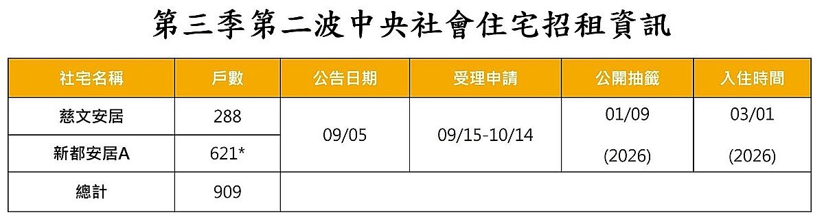 招租資訊。圖/國家住都中心提供