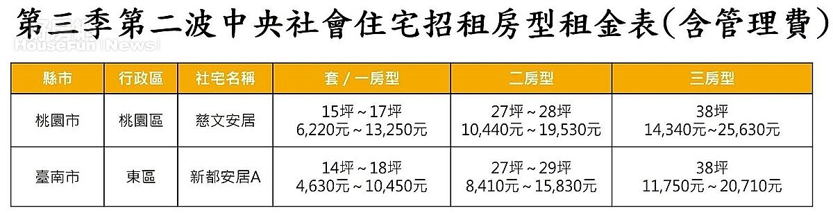 房型租金表。圖/國家住都中心提供