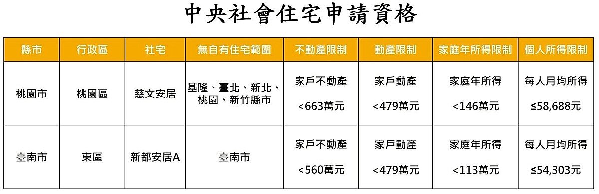 申請資格。圖/國家住都中心提供