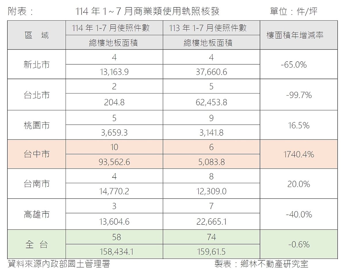 商業類使照統計。圖/鄉林不動產研究室提供