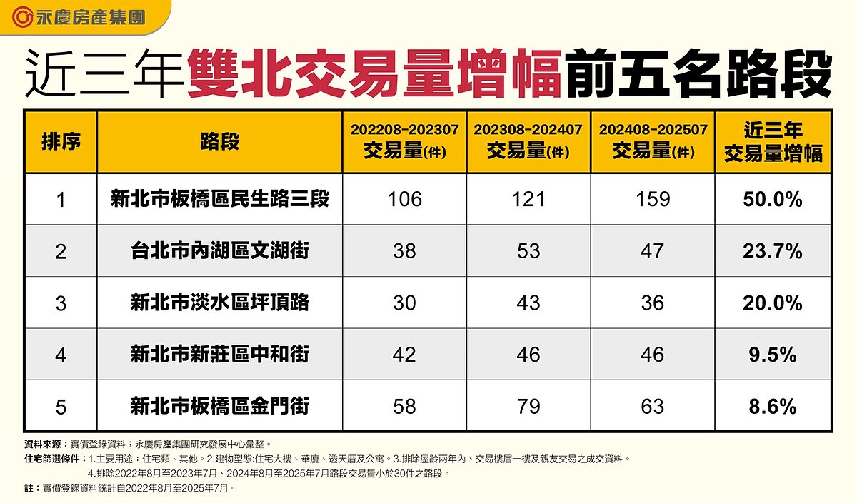 近三年雙北交易量增幅前五名路段。圖/永慶房產集團提供