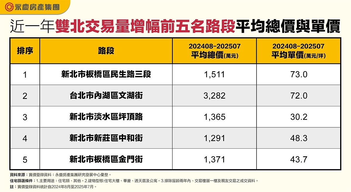 近一年雙北交易量增幅前五名路段平均總價與單價。圖/永慶房產集團提供