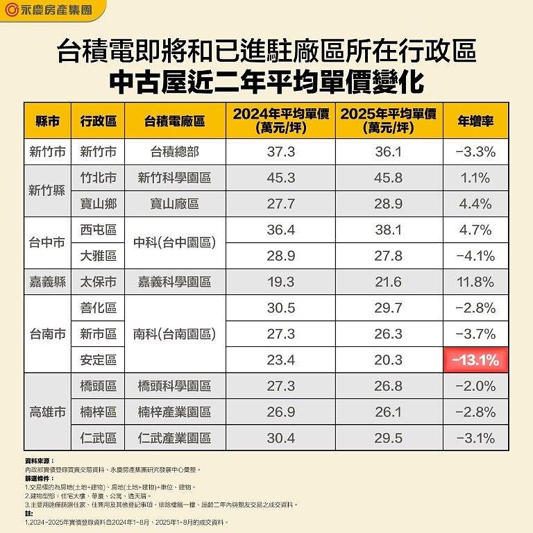 台積電即將和已進駐廠區所在行政區中古屋近2年平均單價變化。圖表/內政部實價登錄買賣資料;永慶房產集團研究發展中心彙整