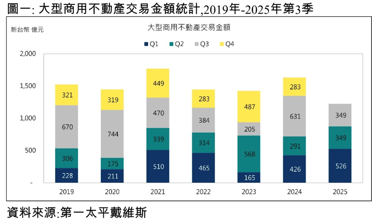 大型商用不動產交易金額統計,2019年~2025年第3季。圖/第一太平戴維斯