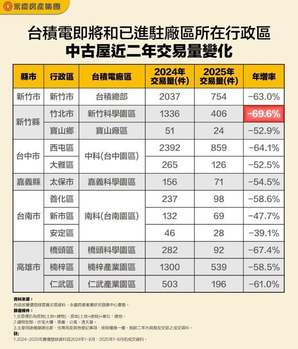 台積電即將和已進駐廠區所在行政區中古屋近2年交易量變化。圖表/內政部實價登錄買賣資料;永慶房產集團研究發展中心彙整