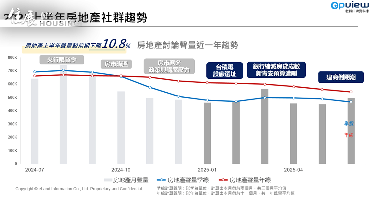「台灣房地產網路聲量」調查。圖／意藍資訊提供