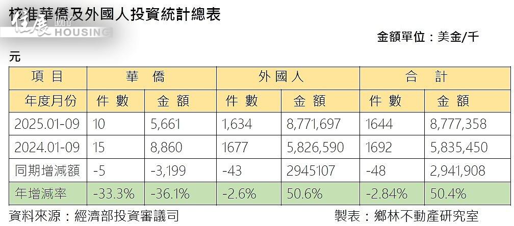 今年1至9月核准外資來台投資金額約新台幣2716億元,比去年同期的1806億元,年增率高達50.4%。