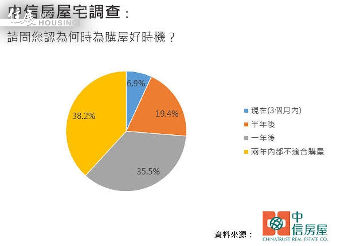 中信房屋第三季宅調查結果。圖／中信房屋研展室提供