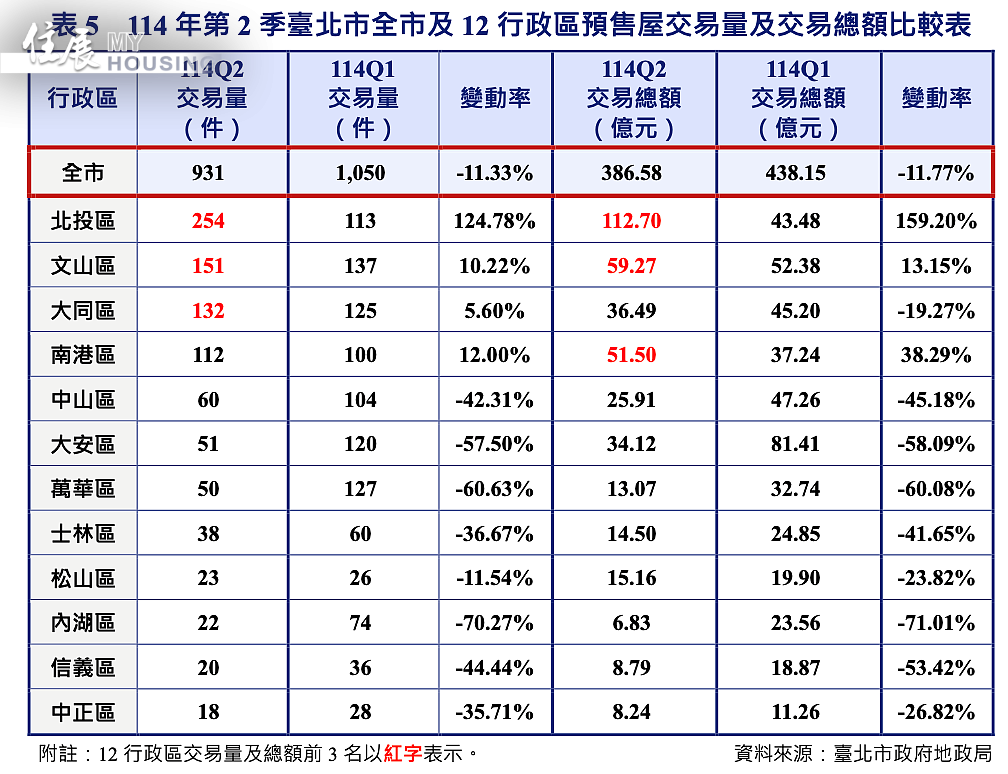 台北市地政局第二季不動產市場動態分析-預售價量。圖／台北市地政局提供