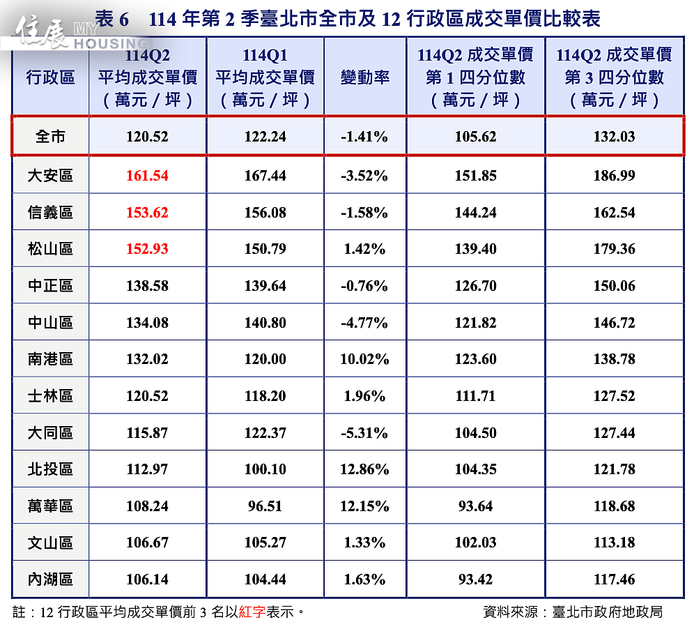 台北市地政局第二季不動產市場動態分析-預售價量。圖／台北市地政局提供