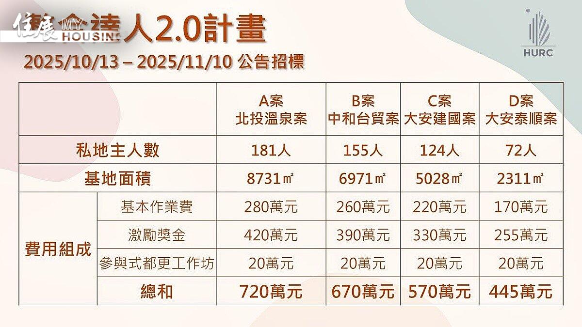 國家住都中心13日宣布啟動進階版「整合達人2.0計畫」，擴大辦理公辦都市更新前期作業的協力合作制度。圖／國家住都中心提供
