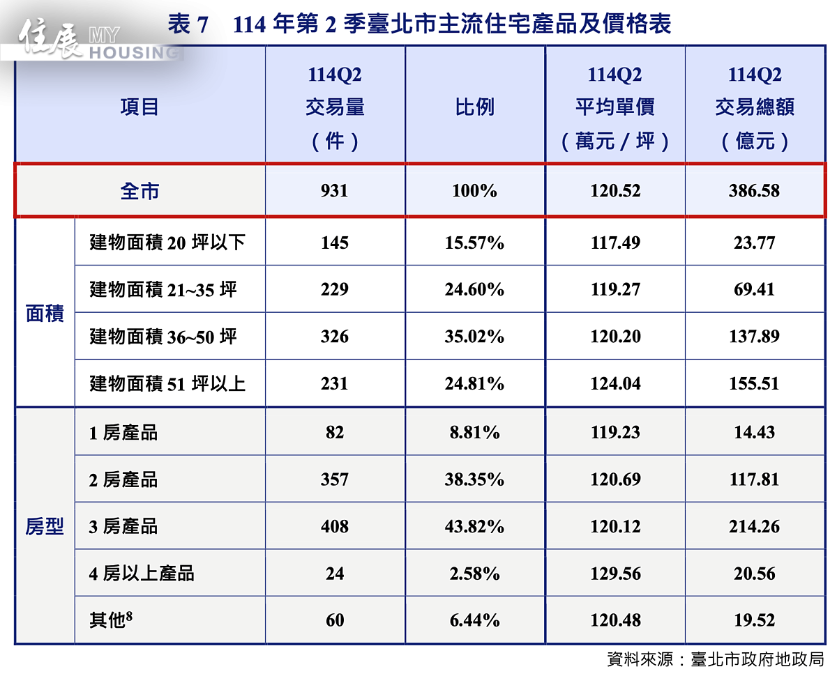 2025年第二季台北市各產品、面積交易佔比。圖／台北市地政局提供