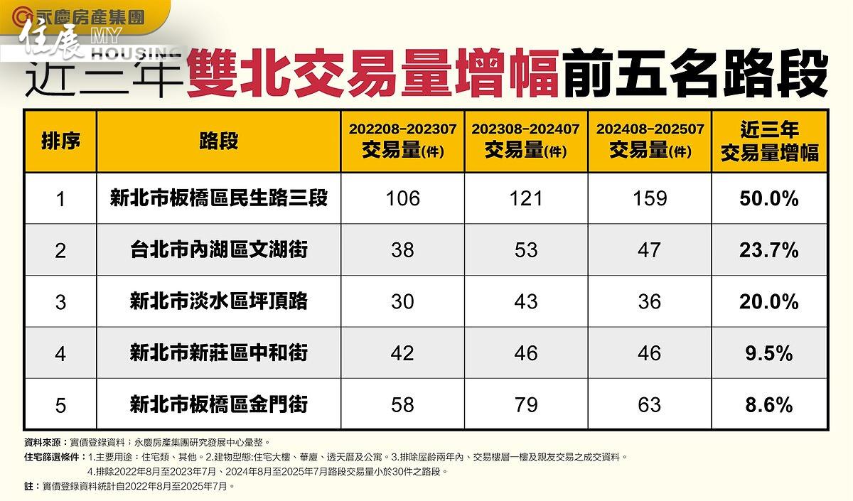 近三年雙北交易量增幅前五名路段。圖／永慶房產集團提供