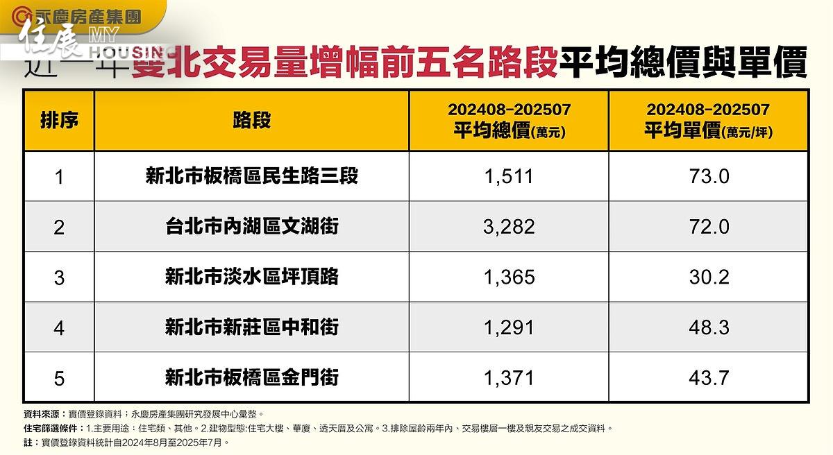 近一年雙北交易量增幅前五名路段平均總價與單價。圖／永慶房產集團提供