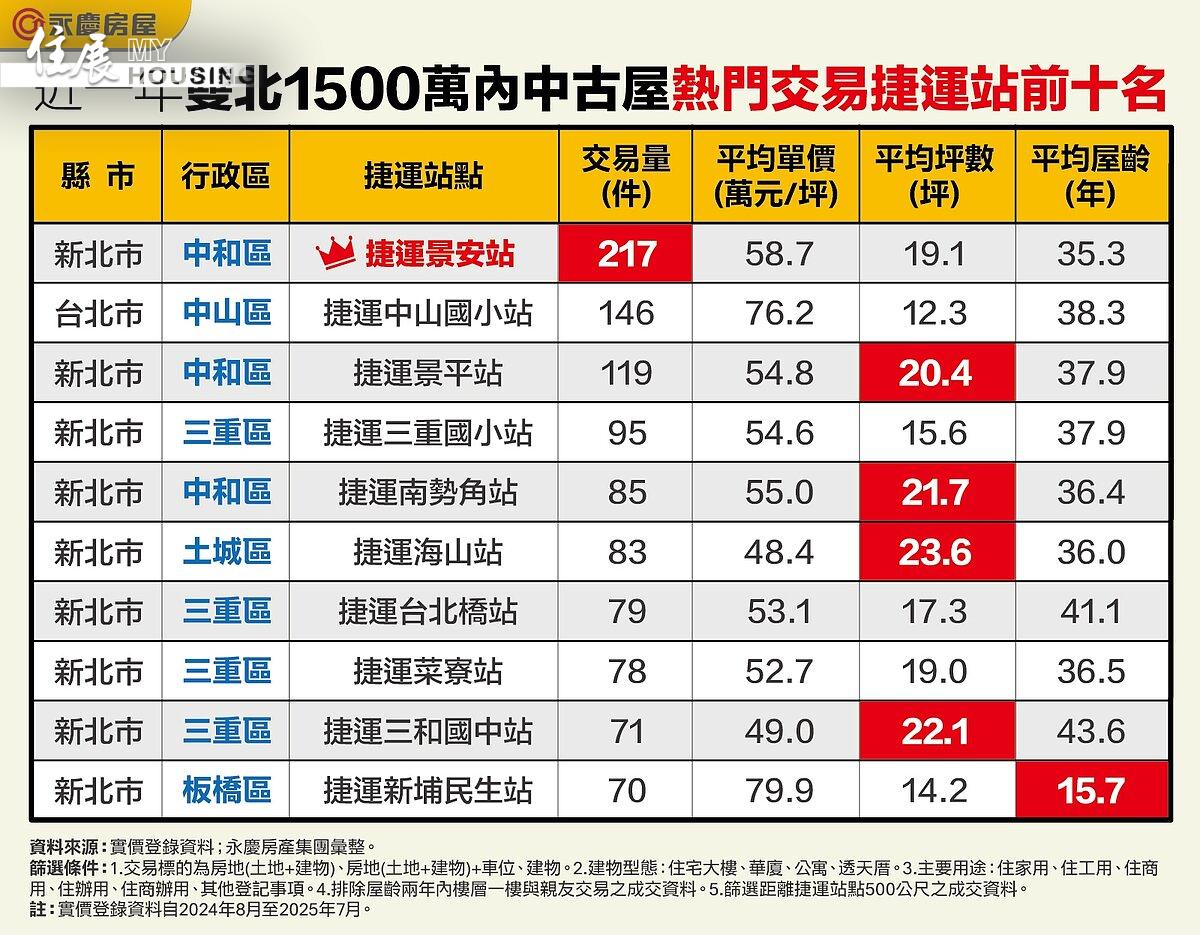 近一年雙北1500萬內中古屋熱門交易捷運站前十名。