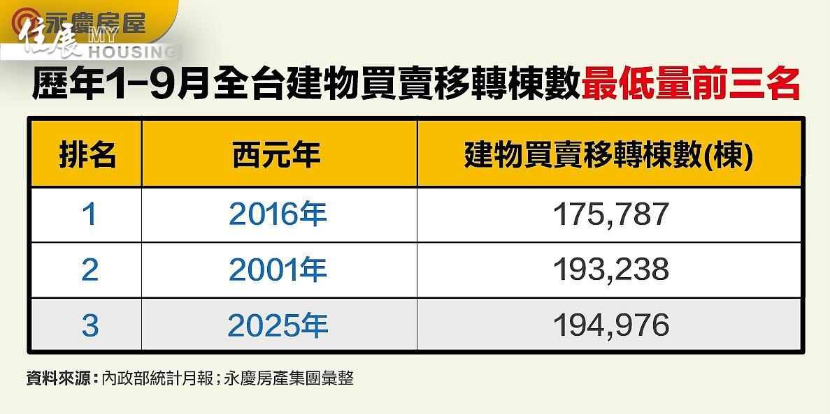 表、歷年1-9月全台建物買賣移轉棟數最低量前三名。圖／永慶房產集團提供