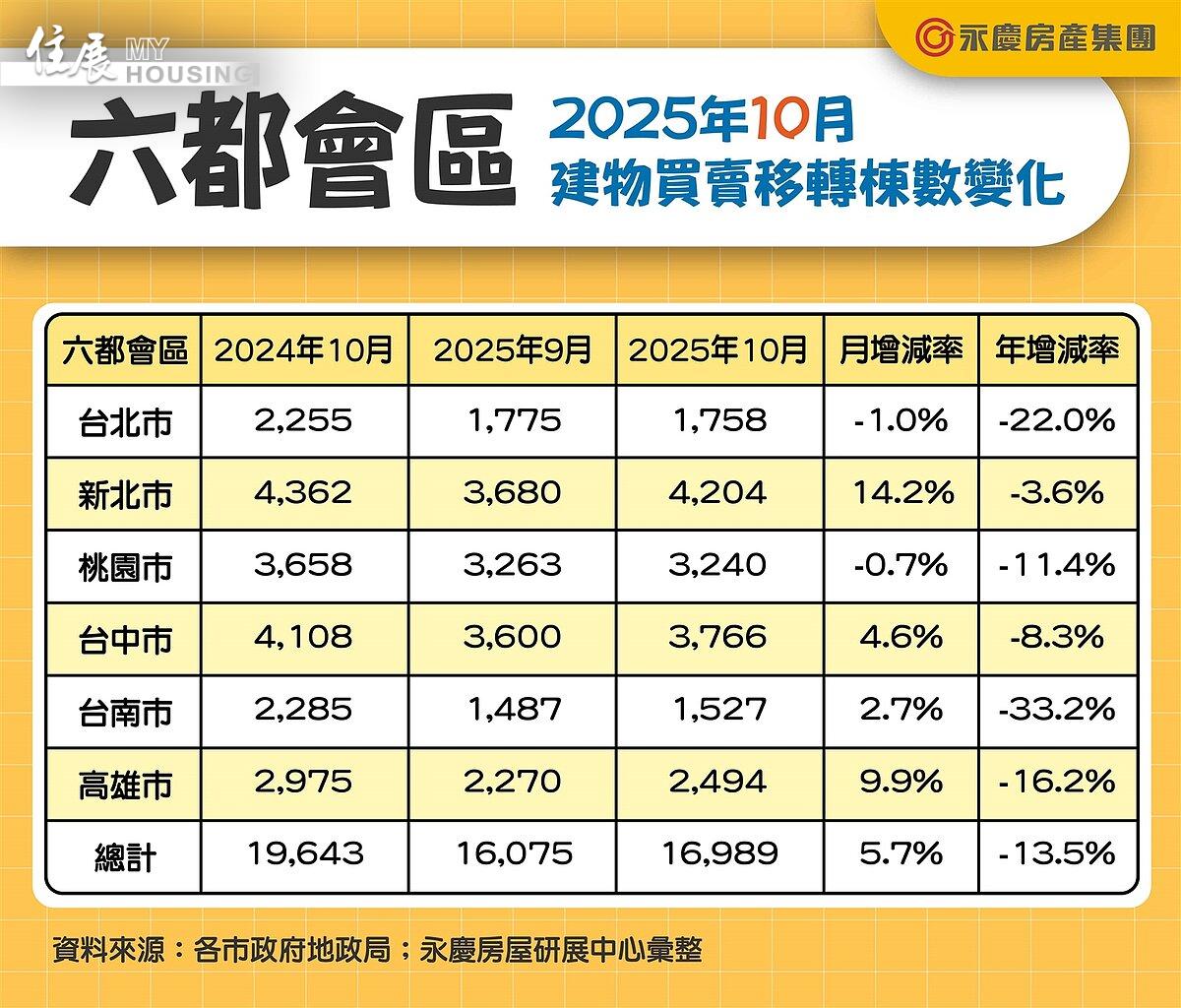 六都會區2025年10月建物買賣移轉棟數變化。