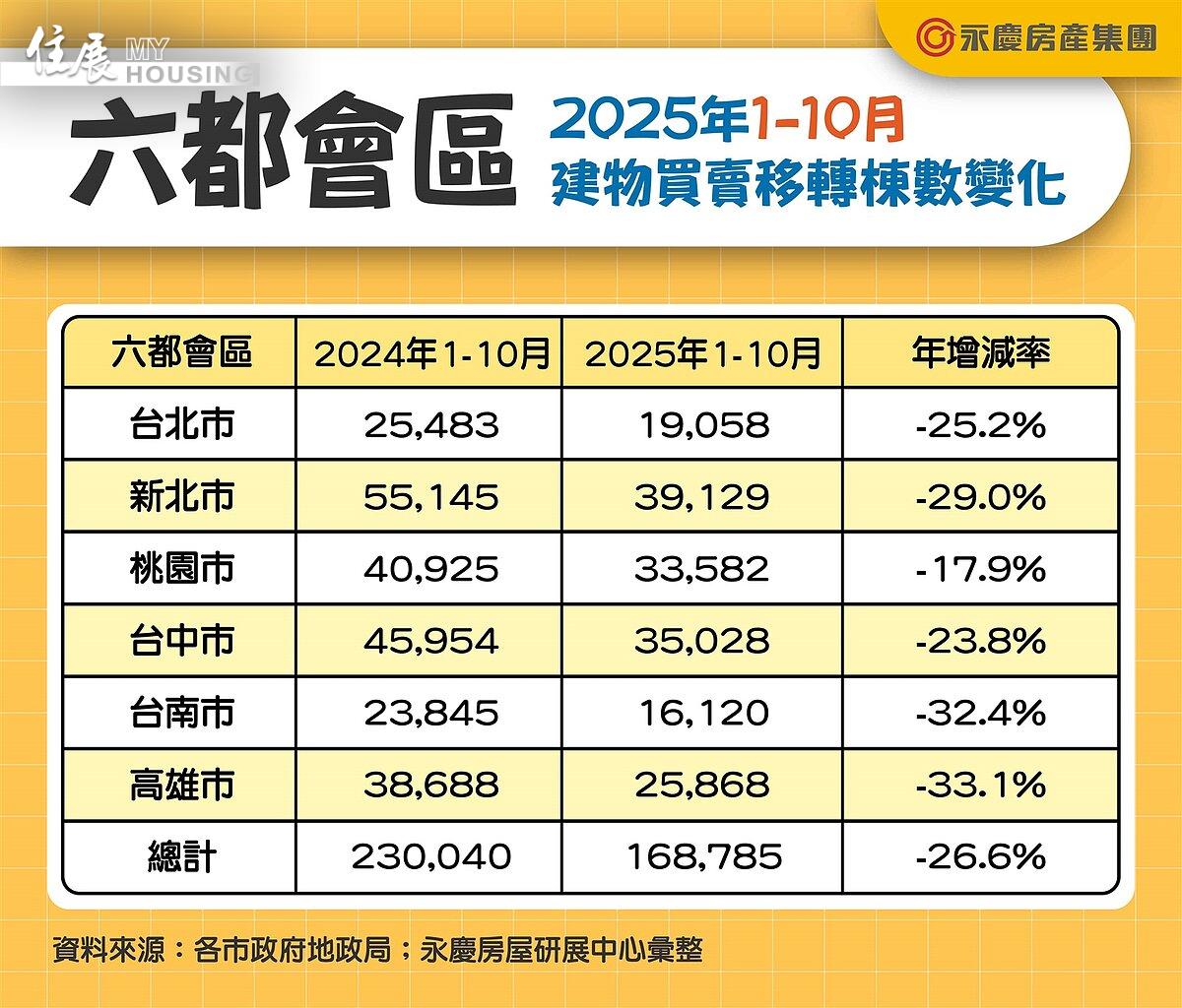 六都會區2025年1-10月建物買賣移轉棟數變化。