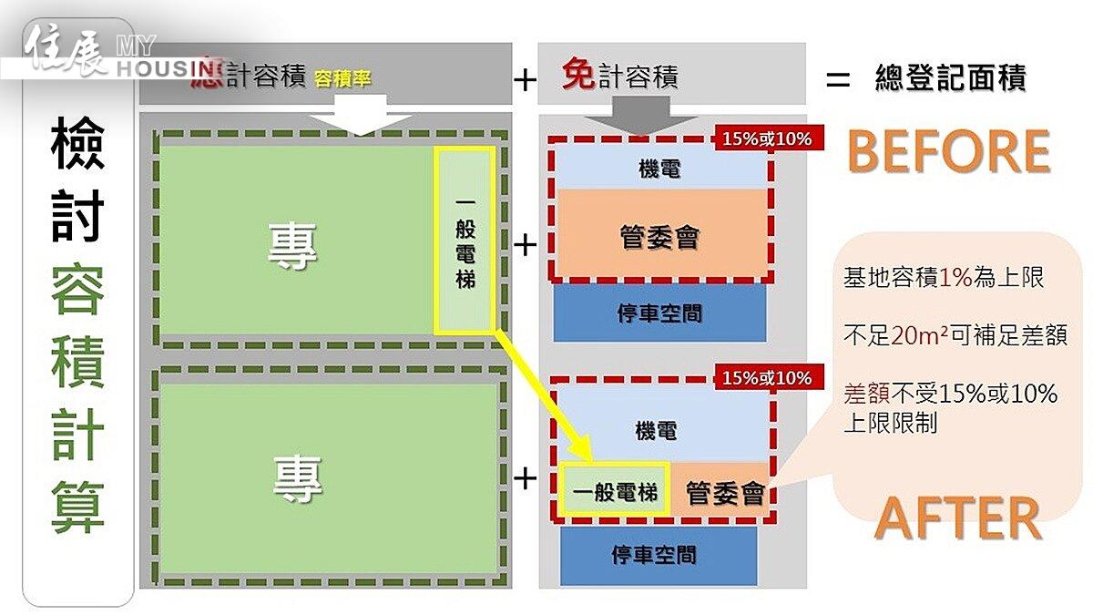 增訂管委會設置面積的合理標準及上下限,以引導公設合理規劃及設計,滿足社區運作的基本需求同時,也避免不實用的公設出現。圖/內政部提供