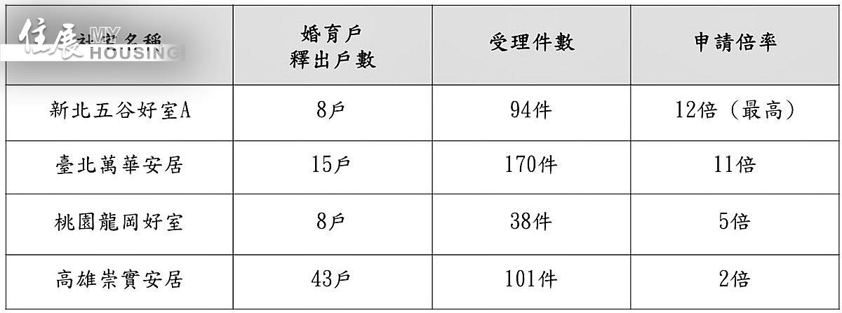 婚育宅搶手，新北社宅「五谷好室A」申請倍率更達12倍，各案申請倍率也統計出爐。圖／國家住都中心提供