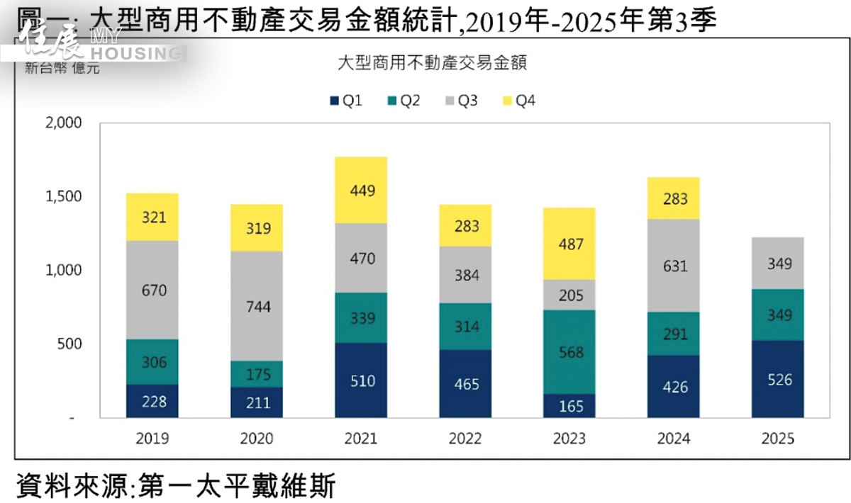 2025年第3季前五大商用不動產交易。圖／第一太平戴維斯