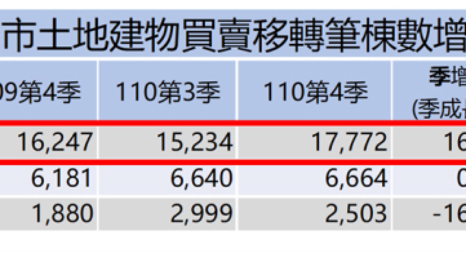 台南房市熱度不減 房地交易量雙漲