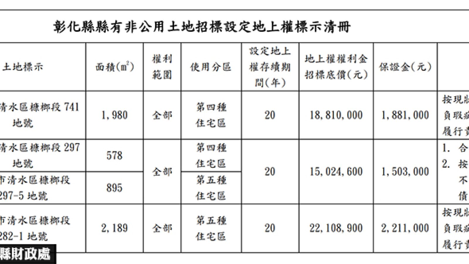 彰化縣府3筆地上權案 4／8開標