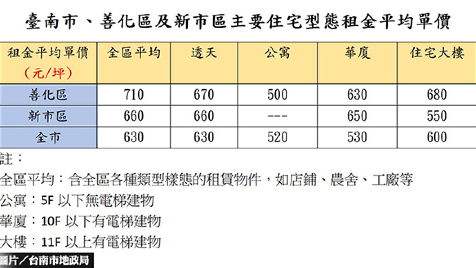 受惠南科租金上漲 實登不足行情亂
