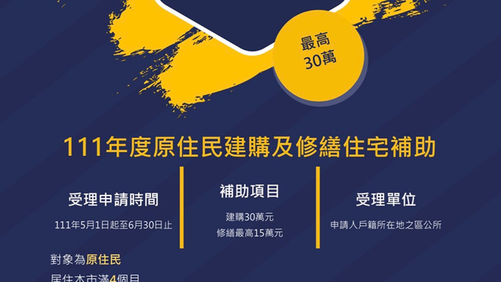新北原住民福音！ 買房最高補助30萬