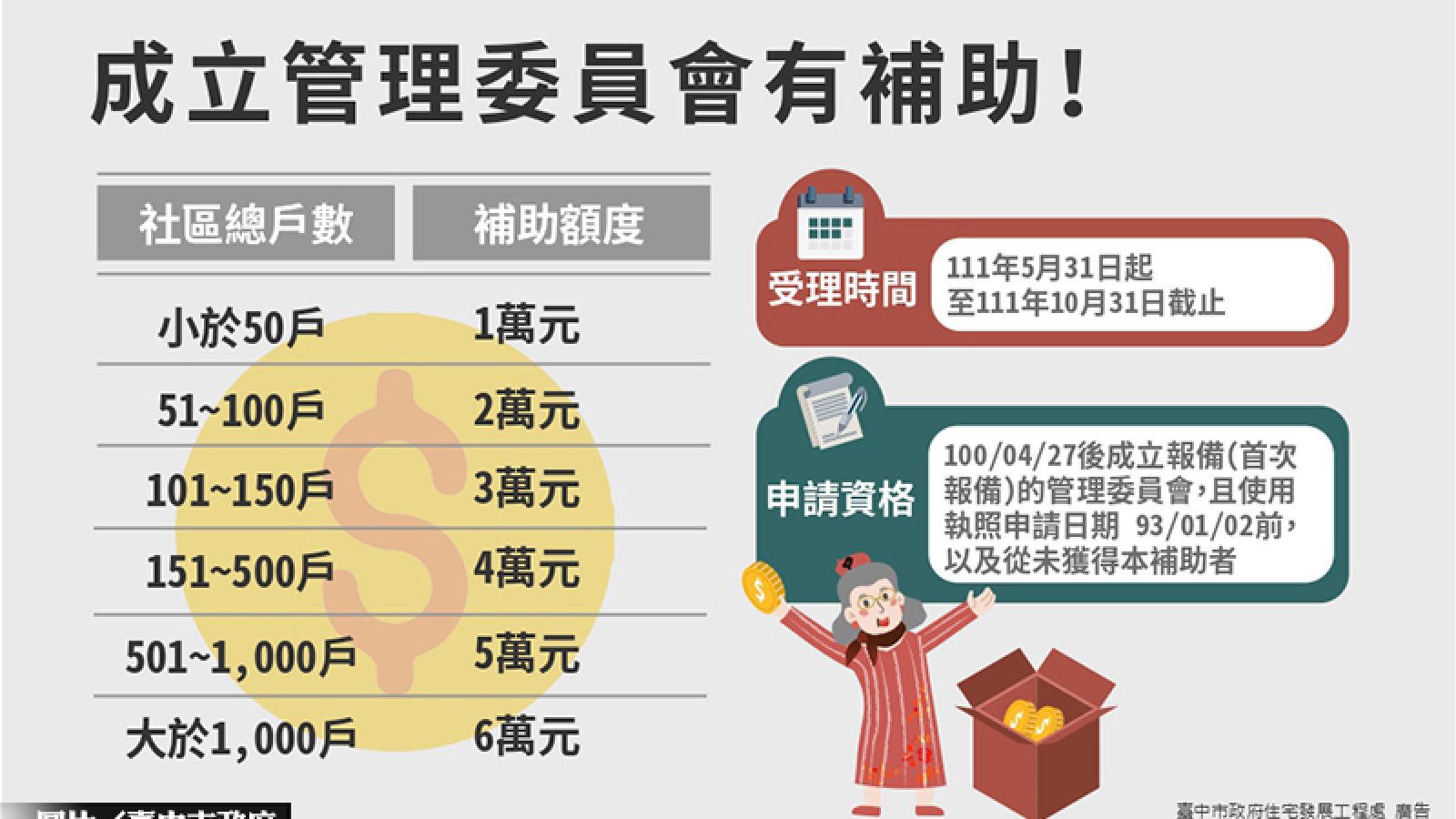 中市好康報到 公寓成立管委會享補助