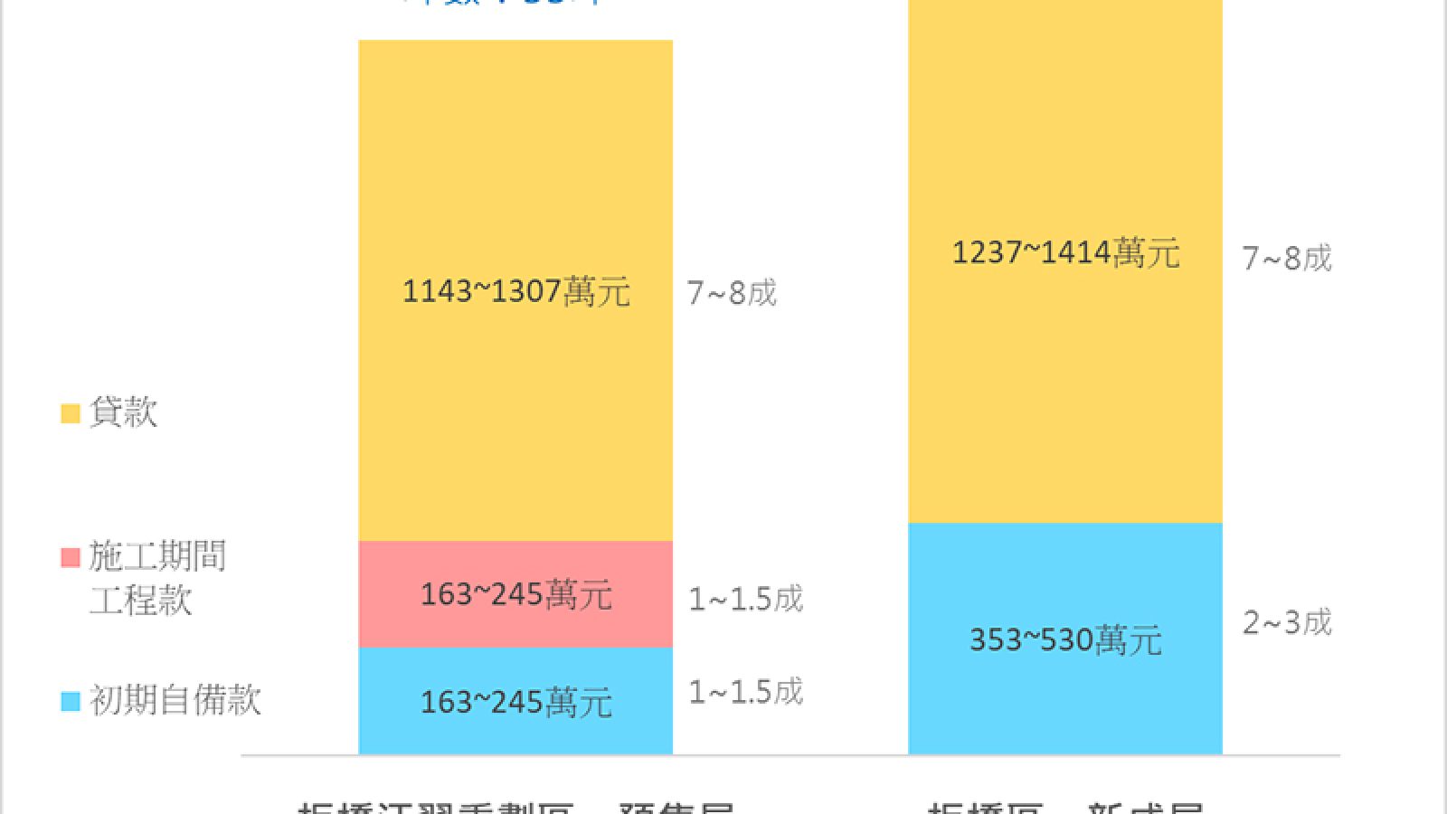 江翠北房市交易分析 3房雙北客最愛