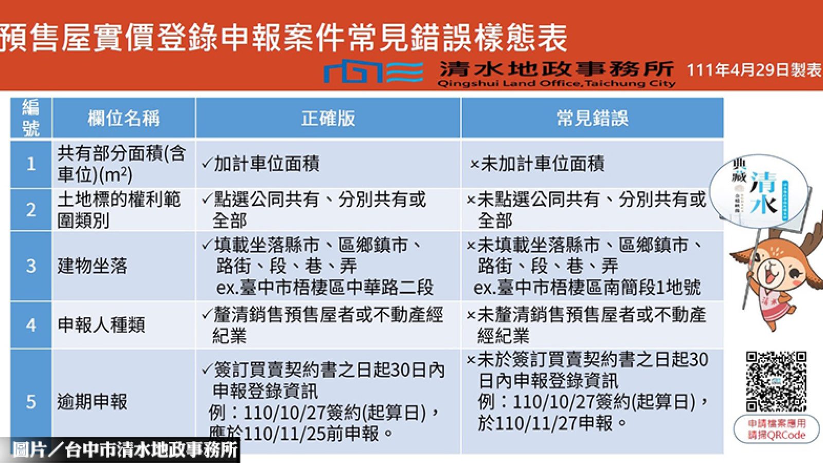 預售屋實價登錄申報 常見誤區一次看