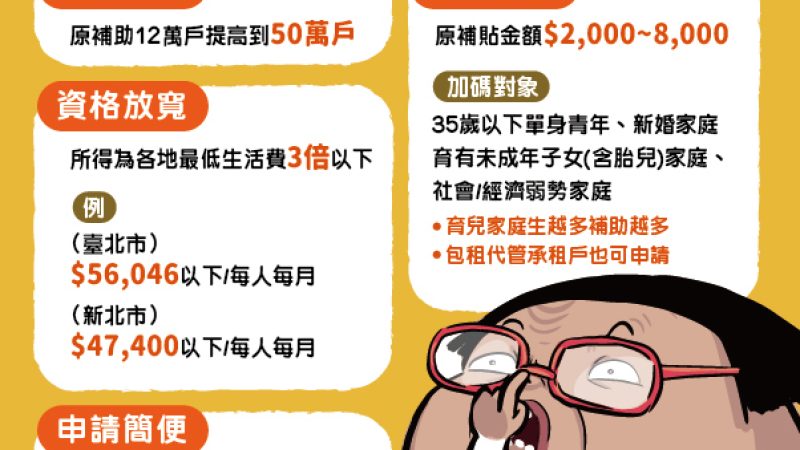租金補貼放寬 竹市2千租戶受惠